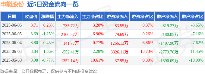 股票行情快报：申能股份（600642）6月6日主力资金净买入735.72万元