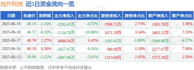 股票行情快报：当升科技（300073）6月19日主力资金净卖出3292.41万元