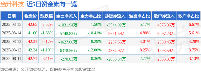 股票行情快报：当升科技（300073）8月15日主力资金净卖出1031.94万元