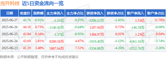 股票行情快报：当升科技（300073）6月27日主力资金净卖出1.21亿元