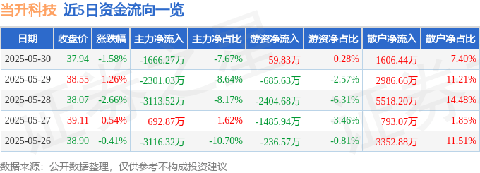 股票行情快报：当升科技（300073）5月30日主力资金净卖出1666.27万元