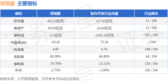 股票行情快报：深信服（300454）7月28日主力资金净卖出2934.78万元