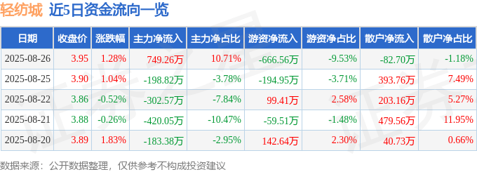 股票行情快报：轻纺城（600790）8月26日主力资金净买入749.26万元
