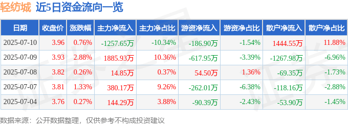 股票行情快报：轻纺城（600790）7月10日主力资金净卖出1257.65万元