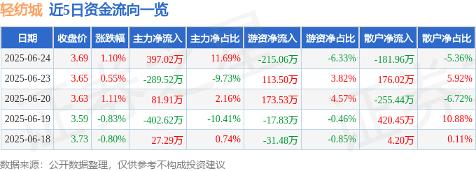股票行情快报：轻纺城（600790）6月24日主力资金净买入397.02万元