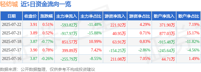 股票行情快报：轻纺城（600790）7月22日主力资金净卖出593.82万元