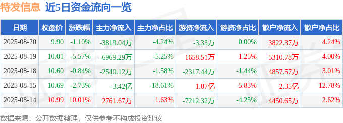股票行情快报：特发信息（000070）8月20日主力资金净卖出3819.04万元