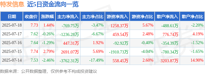 股票行情快报：特发信息（000070）7月18日主力资金净卖出769.75万元