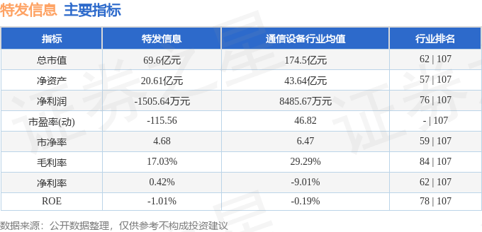股票行情快报：特发信息（000070）7月18日主力资金净卖出769.75万元