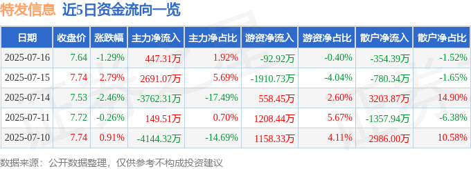 股票行情快报：特发信息（000070）7月16日主力资金净买入447.31万元