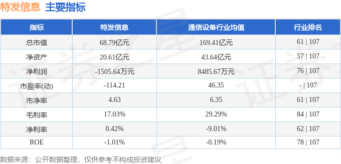 股票行情快报：特发信息（000070）7月16日主力资金净买入447.31万元