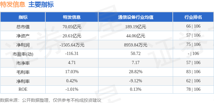 股票行情快报：特发信息（000070）8月6日主力资金净卖出536.67万元