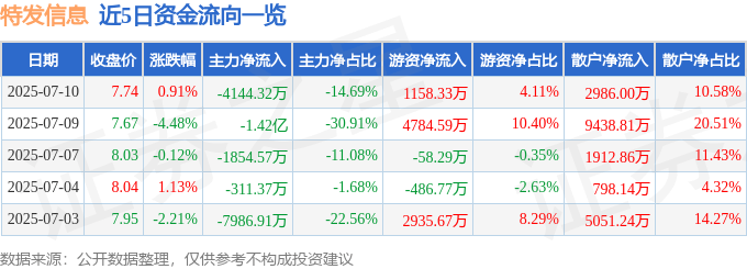 股票行情快报：特发信息（000070）7月10日主力资金净卖出4144.32万元