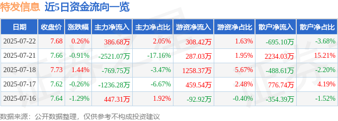 股票行情快报：特发信息（000070）7月22日主力资金净买入386.68万元