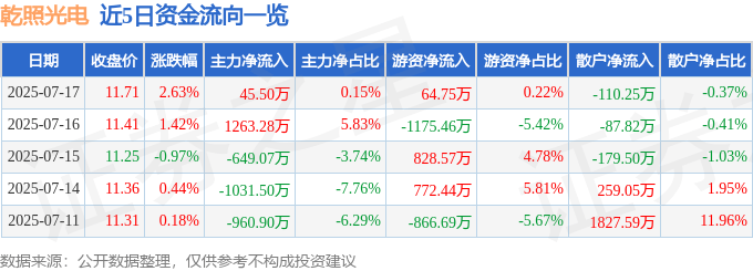 股票行情快报：乾照光电（300102）7月17日主力资金净买入45.50万元