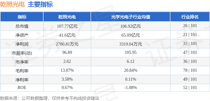 股票行情快报：乾照光电（300102）7月17日主力资金净买入45.50万元