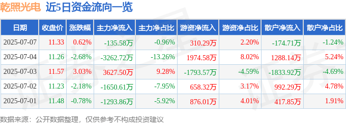 股票行情快报：乾照光电（300102）7月7日主力资金净卖出135.58万元