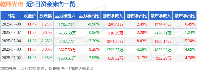 股票行情快报：乾照光电（300102）7月8日主力资金净卖出1764.73万元