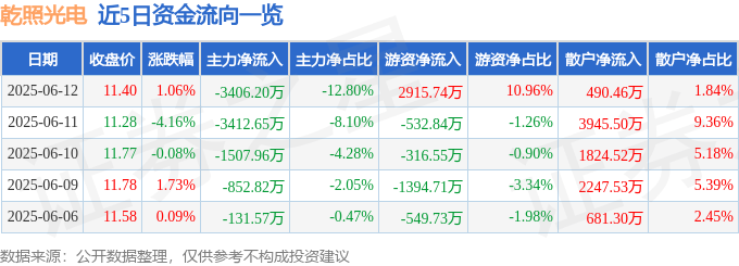 股票行情快报：乾照光电（300102）6月12日主力资金净卖出3406.20万元