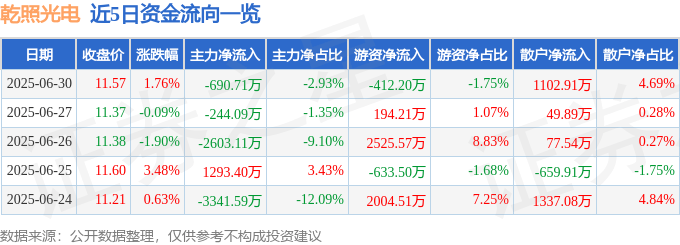 股票行情快报：乾照光电（300102）6月30日主力资金净卖出690.71万元
