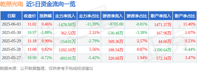 股票行情快报：乾照光电（300102）6月3日主力资金净卖出1470.50万元