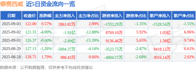 股票行情快报：德赛西威（002920）9月3日主力资金净买入2861.82万元