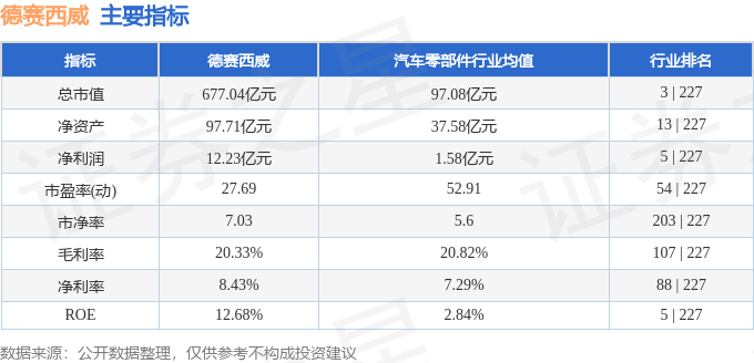 股票行情快报：德赛西威（002920）9月3日主力资金净买入2861.82万元