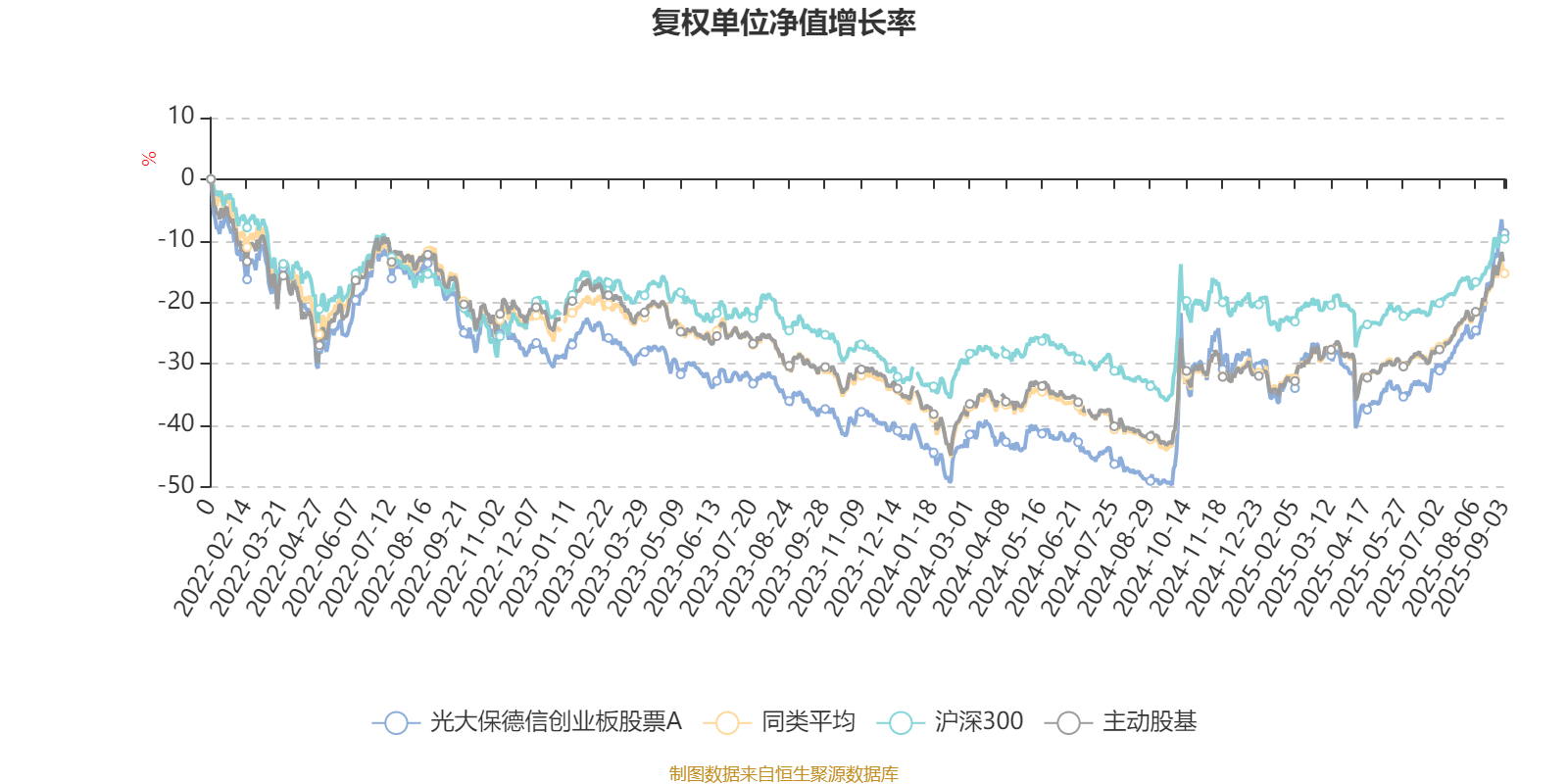 光大保德信创业板股票A：2025年上半年末换手率为31.06%