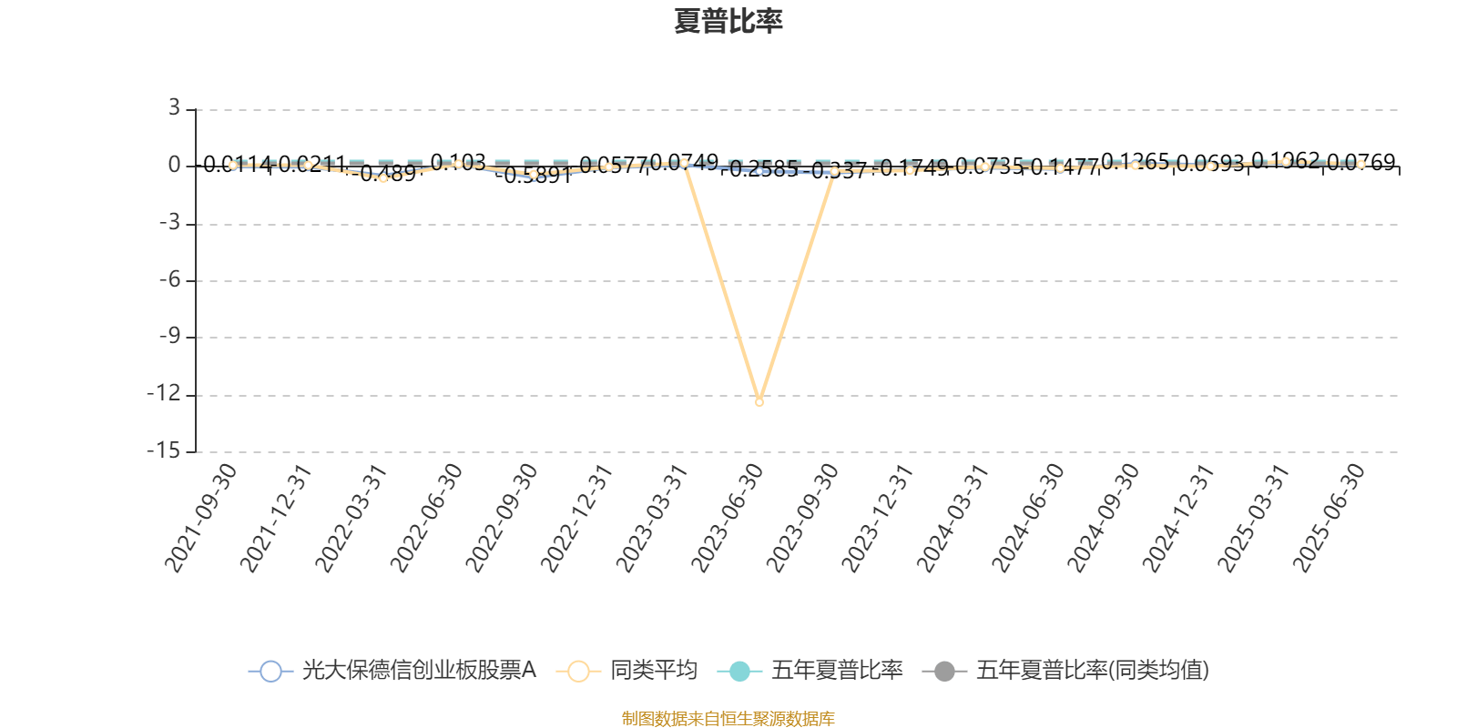 光大保德信创业板股票A：2025年上半年末换手率为31.06%