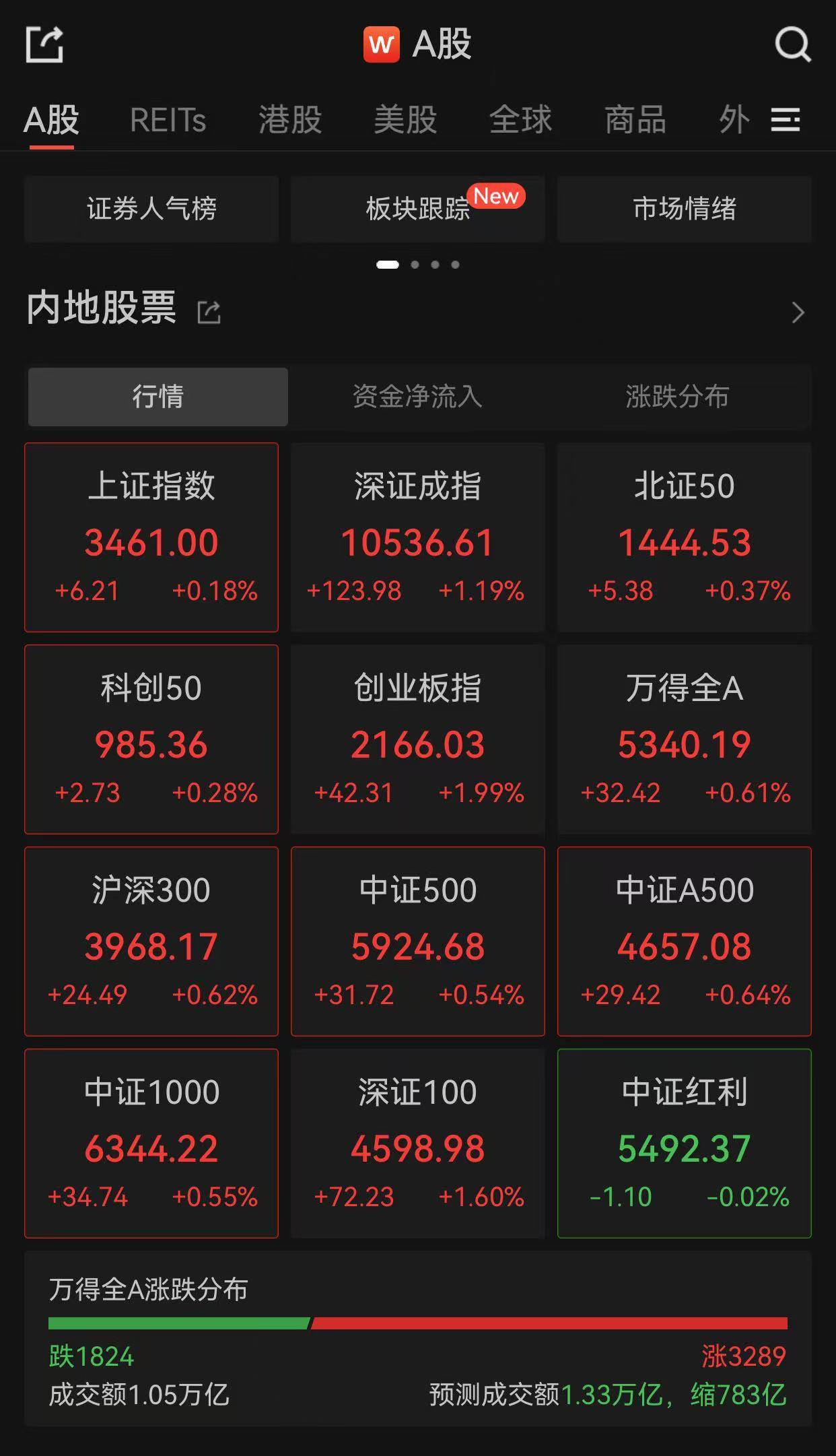 A股走强！创业板指涨近2%，超3300只股票上涨