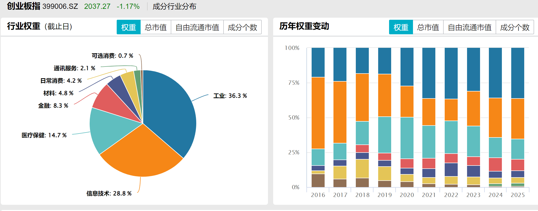 创业板指15周年“焕新”：引入ESG筛选与权重上限机制、8只股票新晋成分股