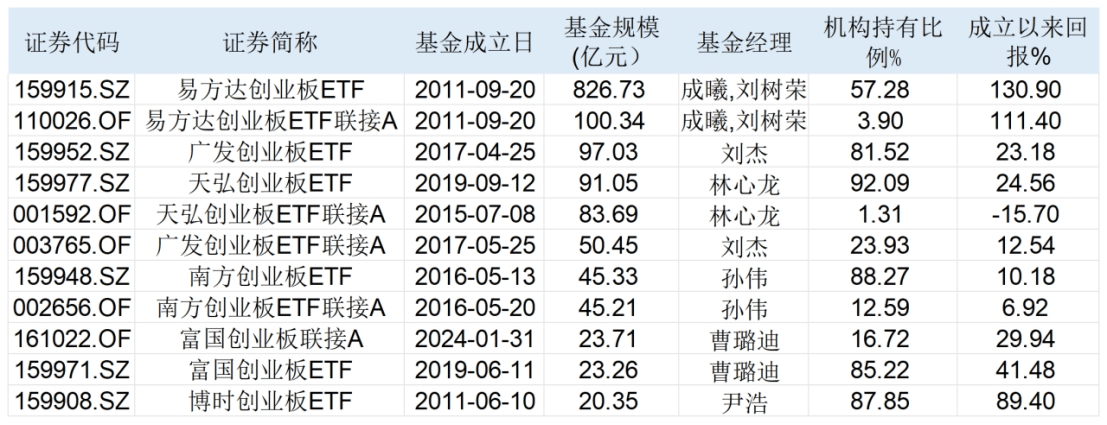 创业板指15周年“焕新”：引入ESG筛选与权重上限机制、8只股票新晋成分股