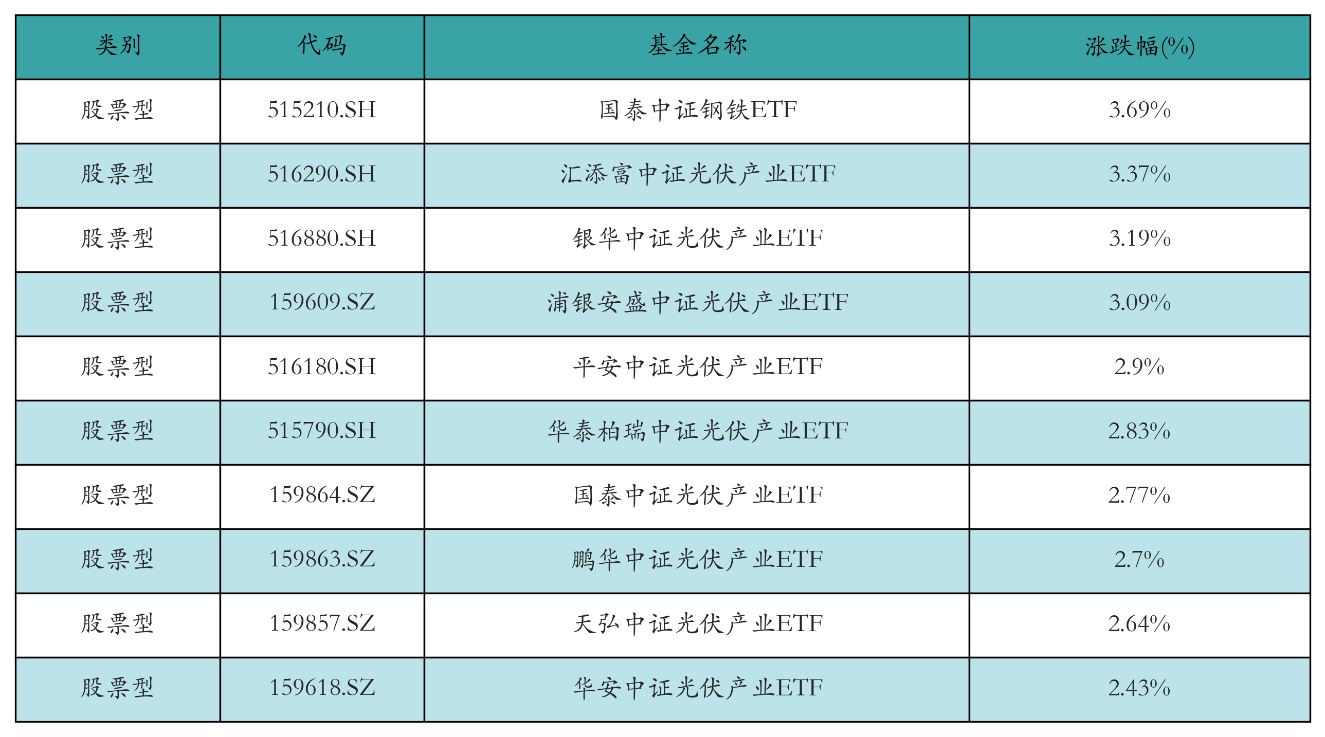 光伏ETF“霸屏”股票型ETF涨幅榜丨ETF基金日报