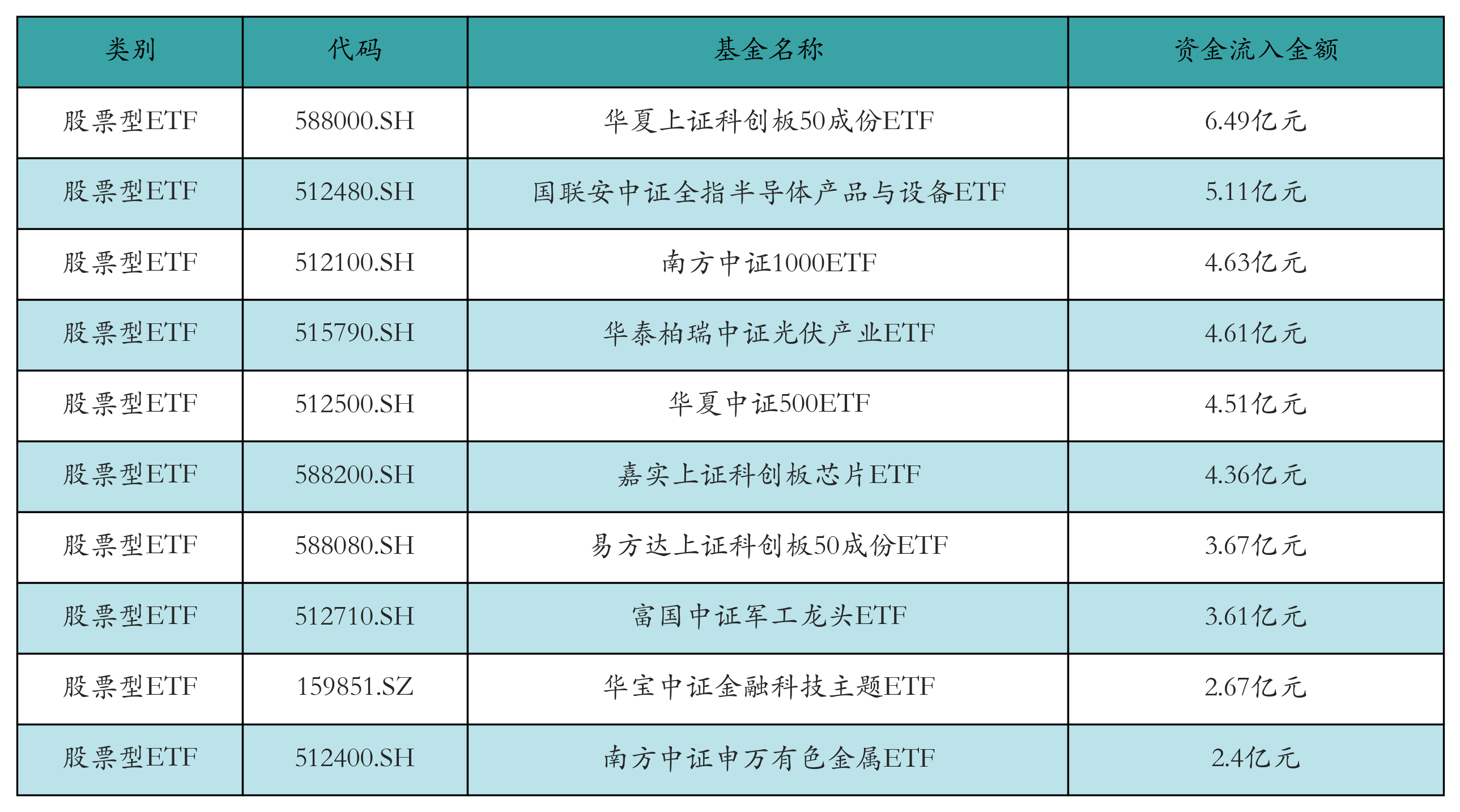 光伏ETF“霸屏”股票型ETF涨幅榜丨ETF基金日报