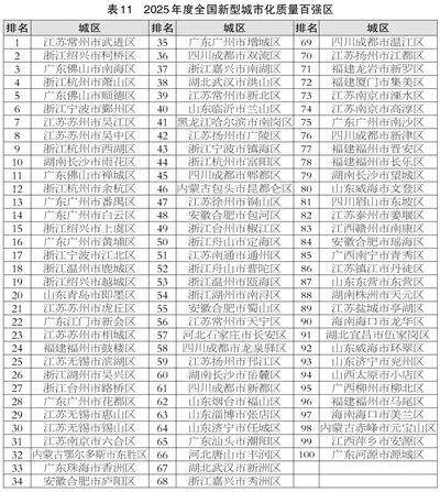 滨州喜报！邹平、博兴、滨城跻身2025年度全国百强榜