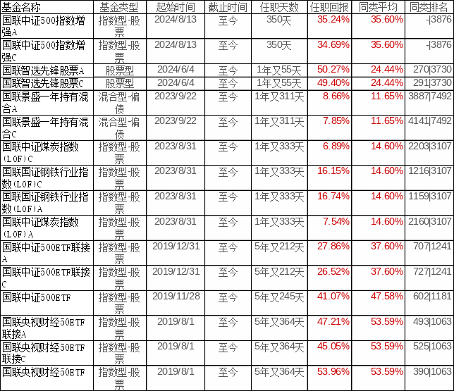 国联智选红利股票基金清盘 成立7年几乎没赚钱