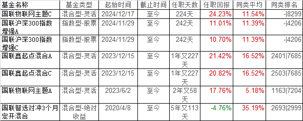 国联智选红利股票基金清盘 成立7年几乎没赚钱