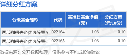基金分红：西部利得央企优选股票基金7月7日分红