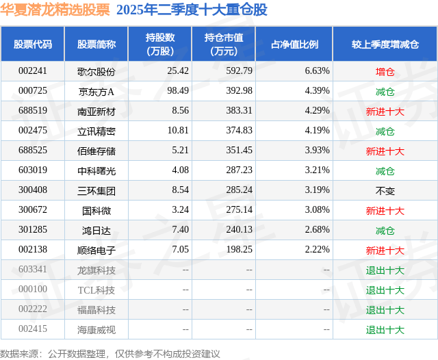 9月16日鸿日达涨11.54%，华夏潜龙精选股票基金重仓该股