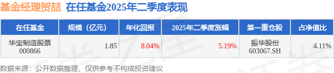 贺喆2025年二季度表现，华宝制造股票基金季度涨幅5.19%