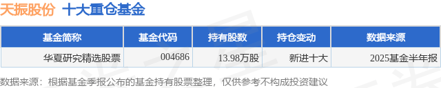 9月15日天振股份涨5.18%，华夏研究精选股票基金重仓该股