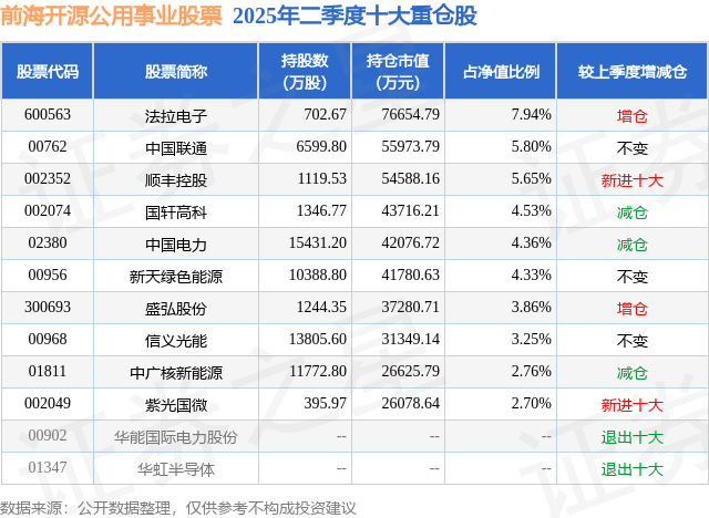 8月18日盛弘股份涨6.57%，前海开源公用事业股票基金重仓该股