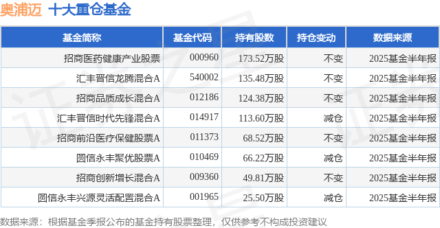 9月25日奥浦迈涨7.42%，招商医药健康产业股票基金重仓该股