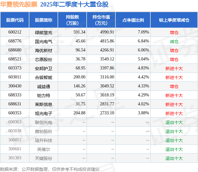 8月1日海优新材涨12.93%，华夏领先股票基金重仓该股