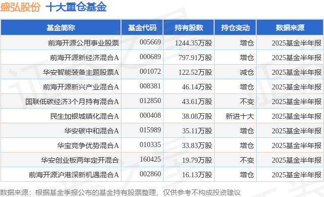 9月5日盛弘股份涨7.82%，前海开源公用事业股票基金重仓该股