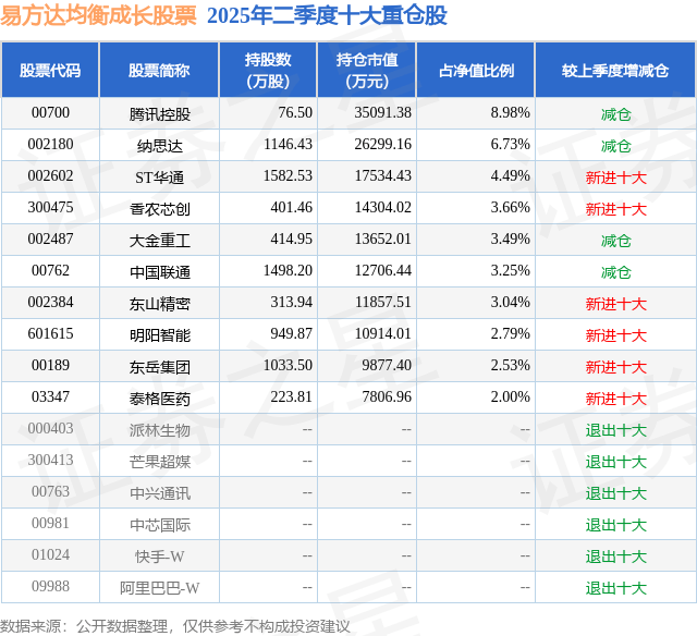 7月21日ST华通涨5.01%，易方达均衡成长股票基金重仓该股