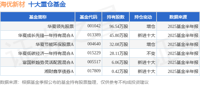 7月31日海优新材跌5.45%，华夏领先股票基金重仓该股