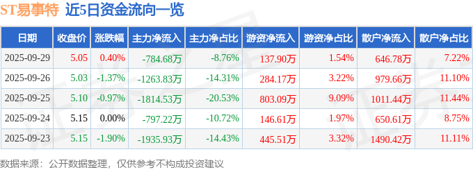 股票行情快报：ST易事特（300376）9月29日主力资金净卖出784.68万元