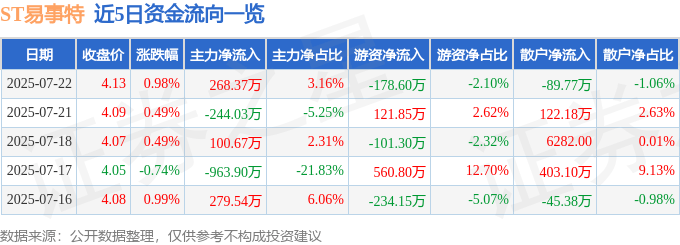股票行情快报：ST易事特（300376）7月22日主力资金净买入268.37万元