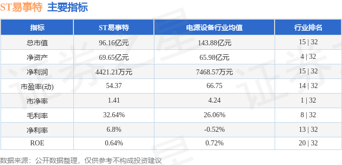股票行情快报：ST易事特（300376）7月22日主力资金净买入268.37万元